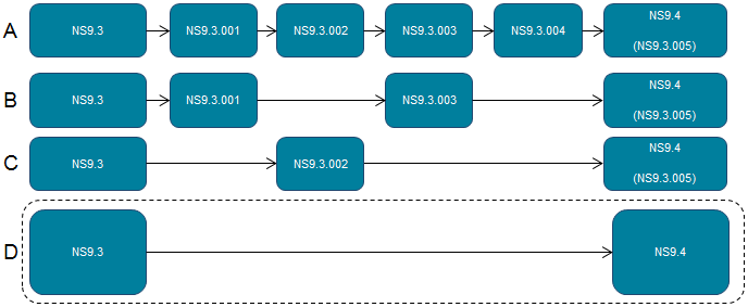 Eksempel på buildpakker frigivet mellem NS9.3 og NS 9.4